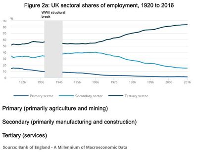 Figure 2a UK sectoral shares of employment 1920 to 2016.jpg