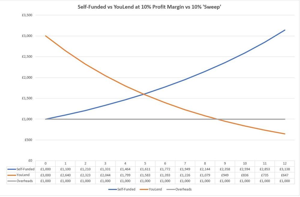 Self-Fund vs YouLend.jpg