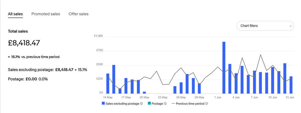 Screenshot 2025-06-13 at 15-09-21 Performance & Sales – eBay Seller Hub.png