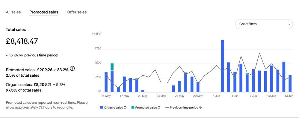 Screenshot 2025-06-13 at 15-08-32 Performance & Sales – eBay Seller Hub.png